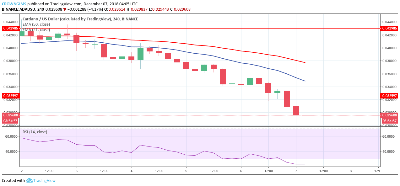 Cardano Price Analysis: ADA/USD Trends of December 7–13, 2018