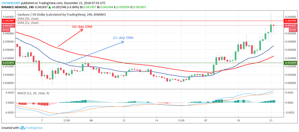 Cardano Price Analysis: ADA/USD Trends of December 21–27, 2018