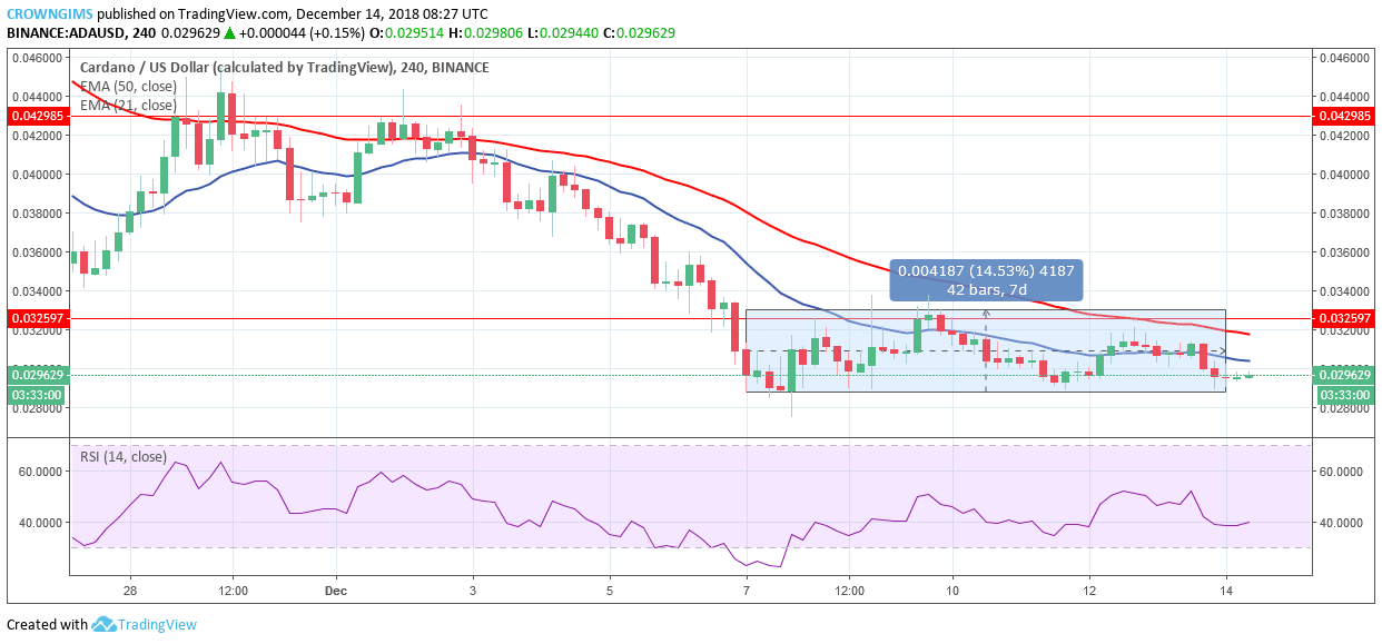 Cardano Price Analysis: ADA/USD Trends of December 14–20, 2018