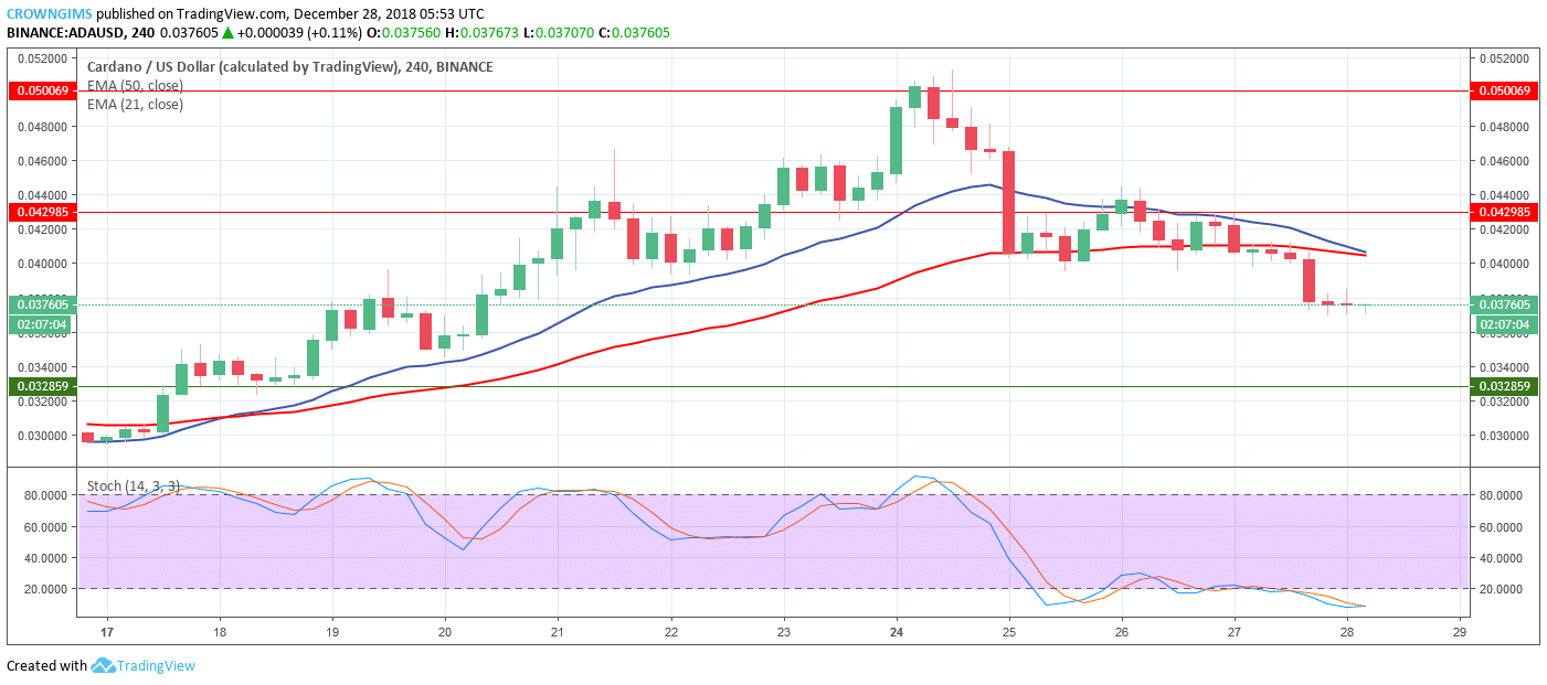 Cardano Price Analysis: ADA/USD Trends of December 28–January 03, 2019