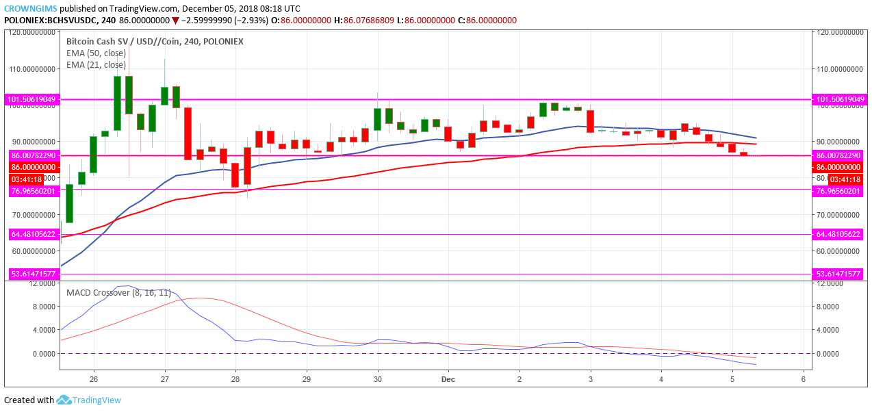 Bitcoin SV Price Analysis: BSV/USD Trends of December 5–11