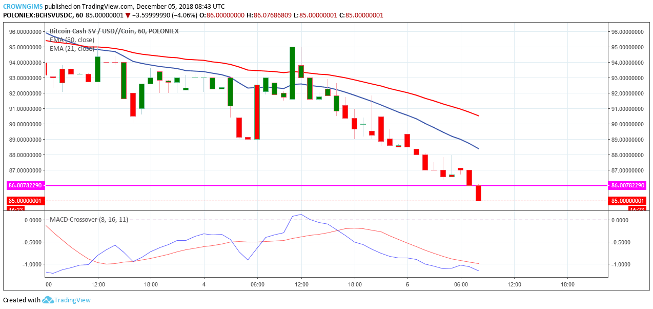 Bitcoin SV Price Analysis: BSV/USD Trends of December 5–11