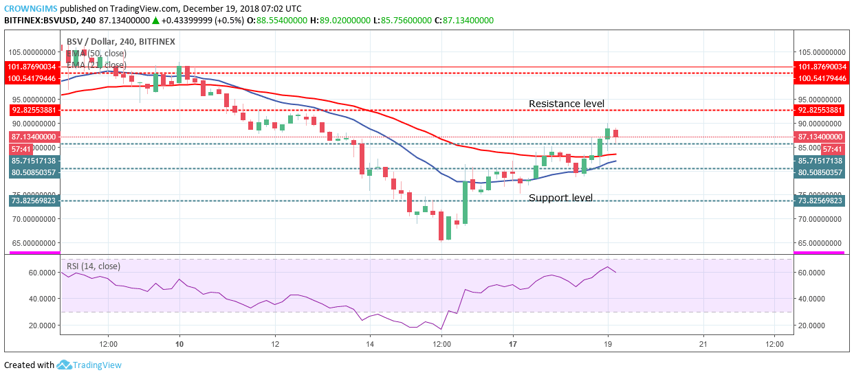 Bitcoin SV Price Analysis: BSV/USD Trends of December 19–25