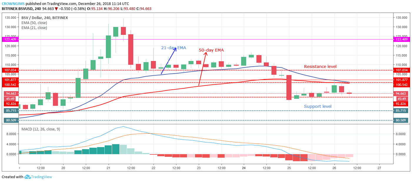 Bitcoin SV Price Analysis: BSV/USD Trends of December 26–January 01 2019