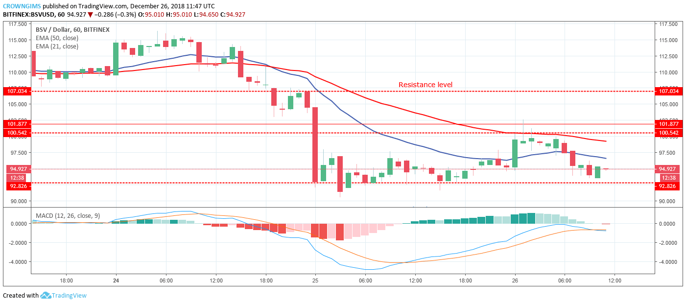 Bitcoin SV Price Analysis: BSV/USD Trends of December 26–January 01 2019