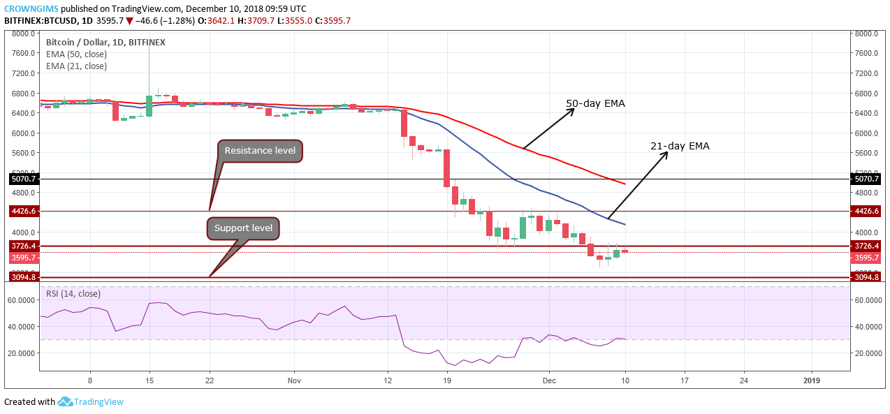 Bitcoin Price Analysis: BTC/USD Trends of December 10–16, 2018