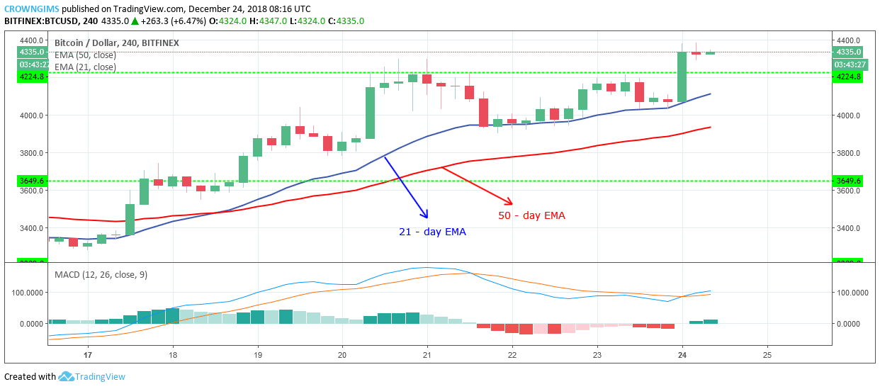 Ethereum Price Analysis: ETH/USD Trends of December 25–31