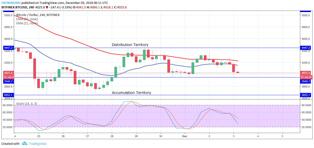 Bitcoin Price Analysis: BTC/USD Trends of December 3–9, 2018