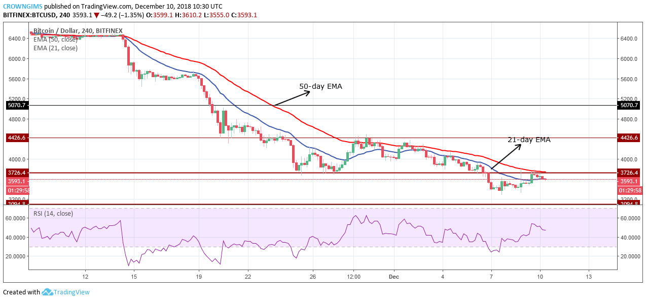 Bitcoin Price Analysis: BTC/USD Trends of December 10–16, 2018