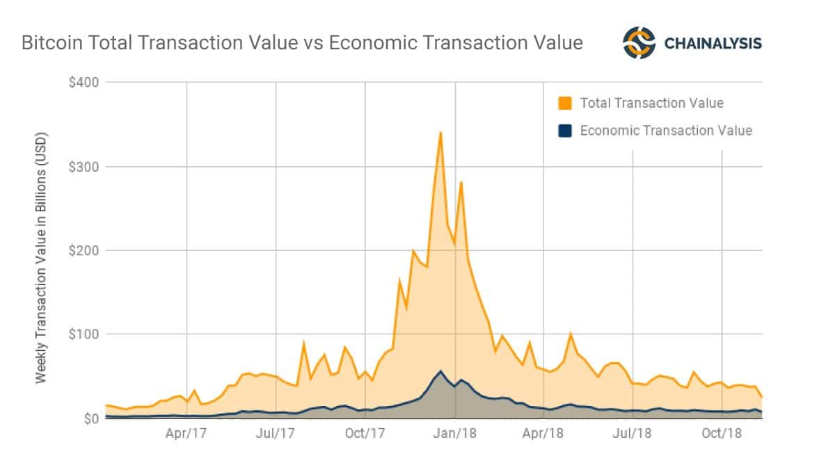 Only a Small Fraction of 460M Bitcoin Addresses Actually Hold Crypto, New Report Reveals