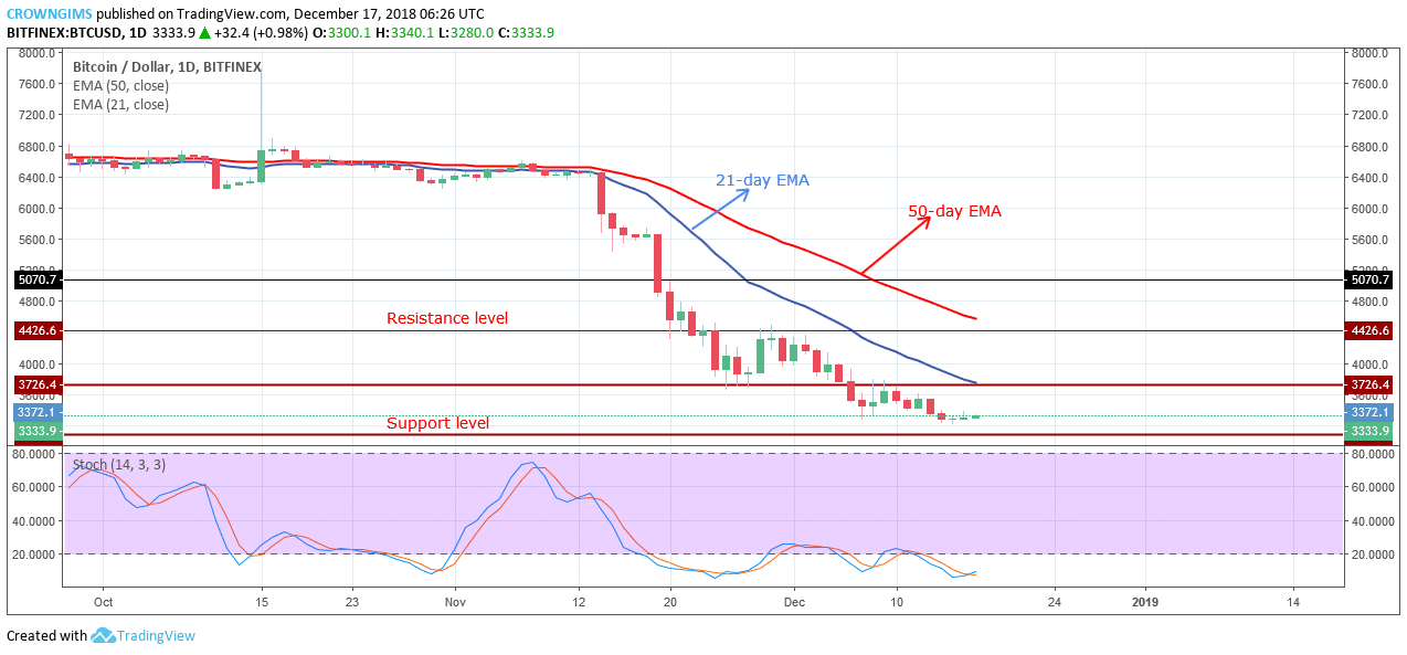 Bitcoin Price Analysis: BTC/USD Trends of December 17–23, 2018