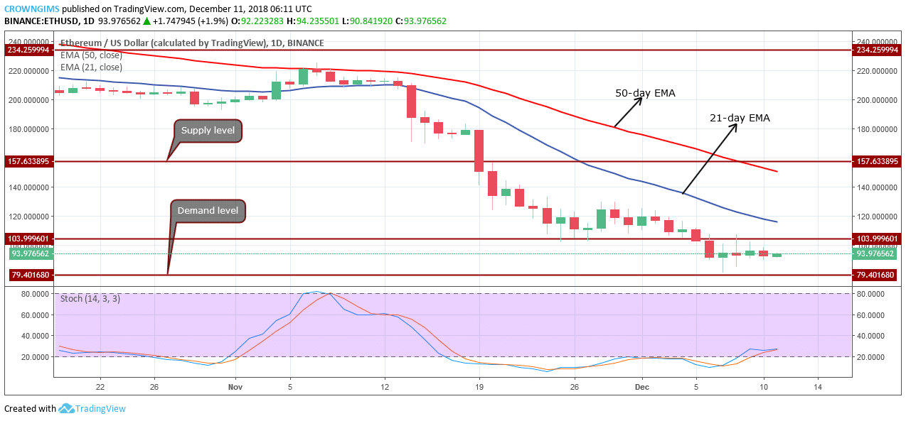 Ethereum Price Analysis: ETH/USD Trends of December 11–17