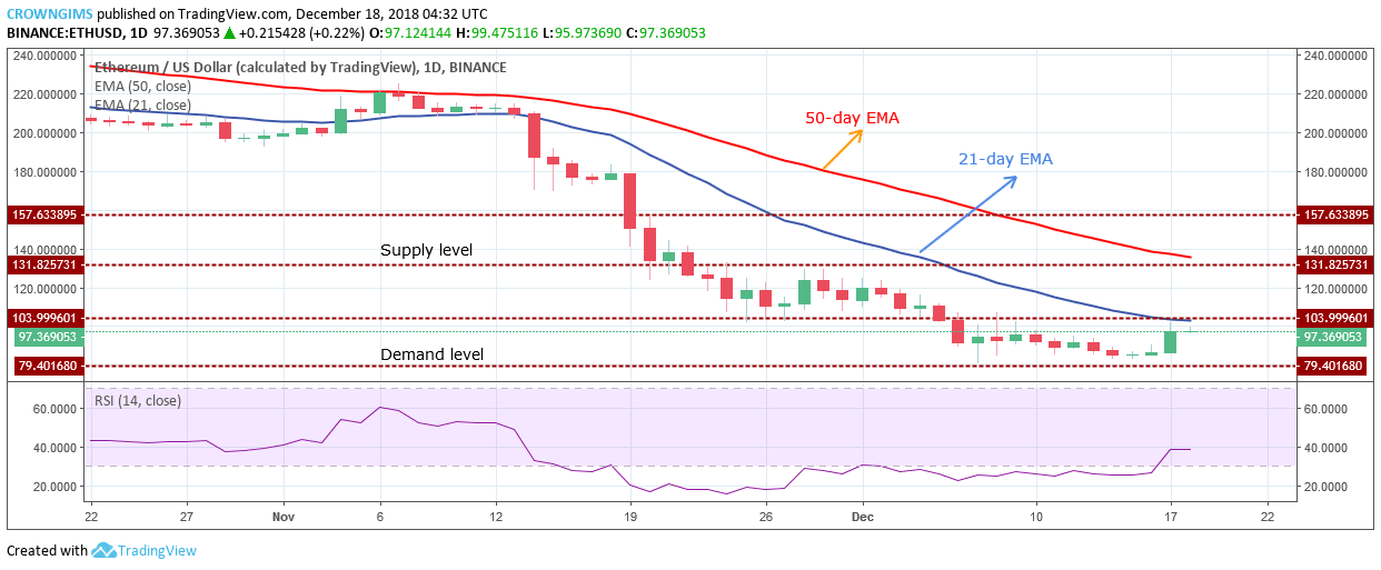 Ethereum Price Analysis: ETH/USD Trends of December 18–24