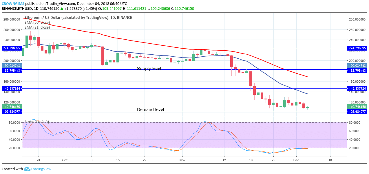 Ethereum Price Analysis: ETH/USD Trends of December 4–10