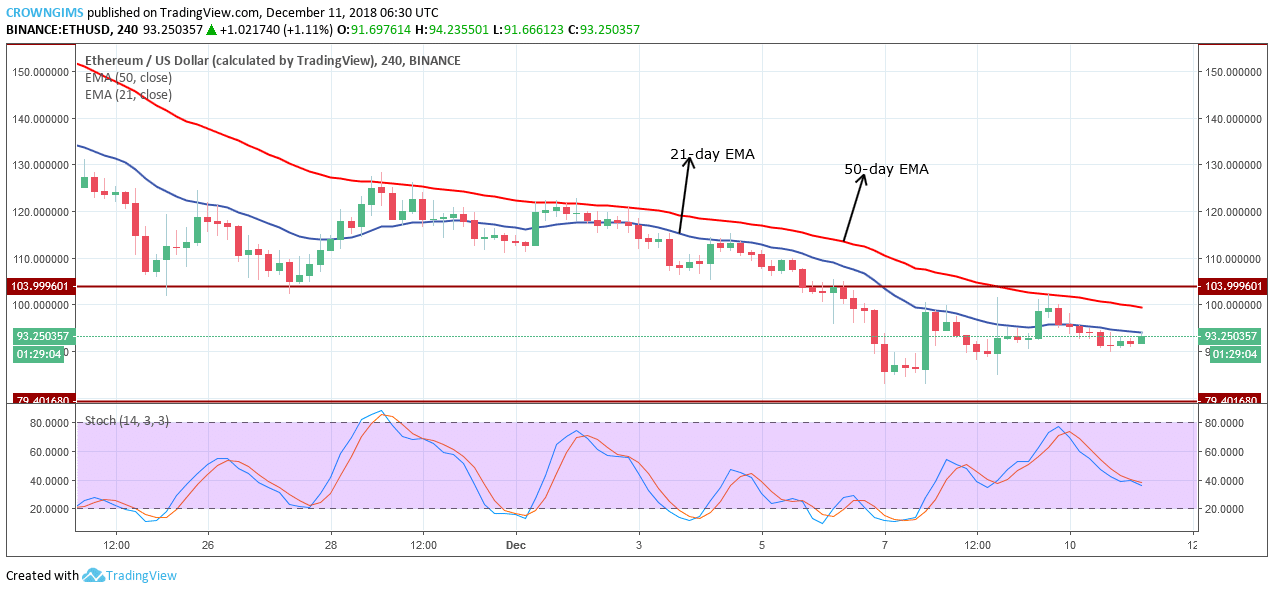 Ethereum Price Analysis: ETH/USD Trends of December 11–17