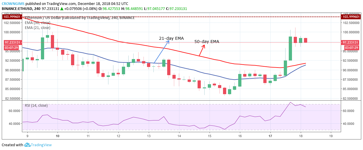 Ethereum Price Analysis: ETH/USD Trends of December 18–24