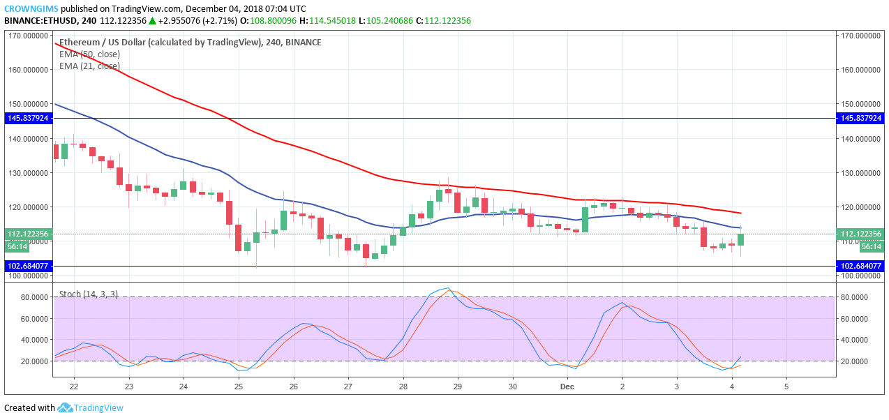 Ethereum Price Analysis: ETH/USD Trends of December 4–10