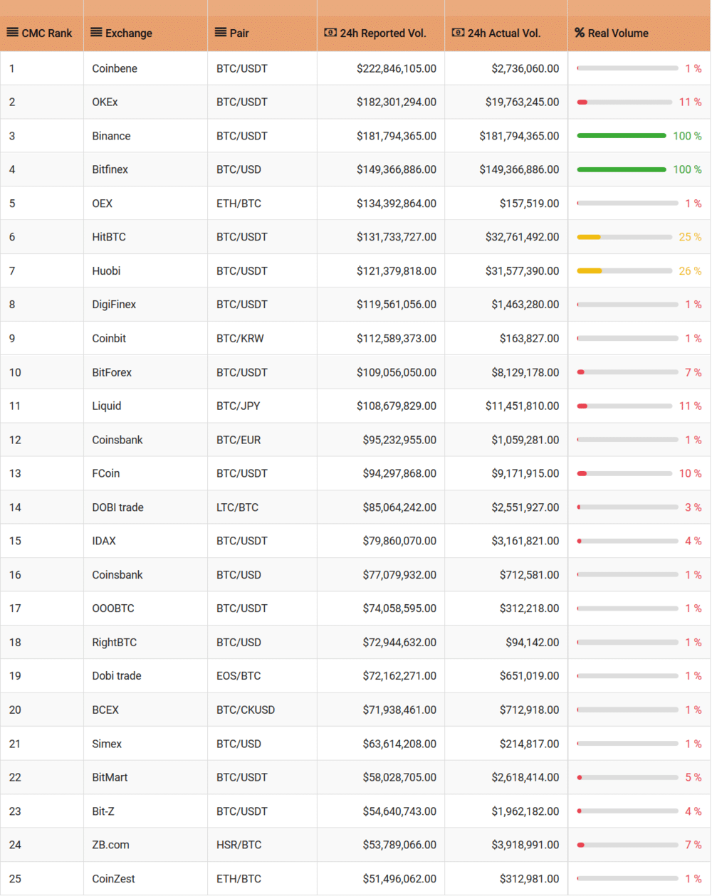 Only 2 out of 25 Top Crypto Exchanges Report Their True Trading Volumes: Report