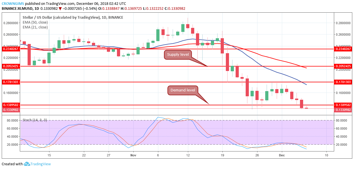 Stellar Price Analysis: XLM/USD Trends of December 6–12, 2018