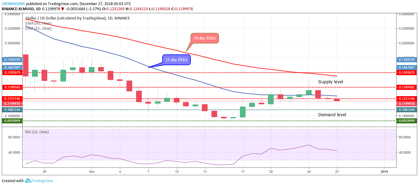 Stellar Price Analysis: XLM/USD Trends of December 27–January 02, 2019