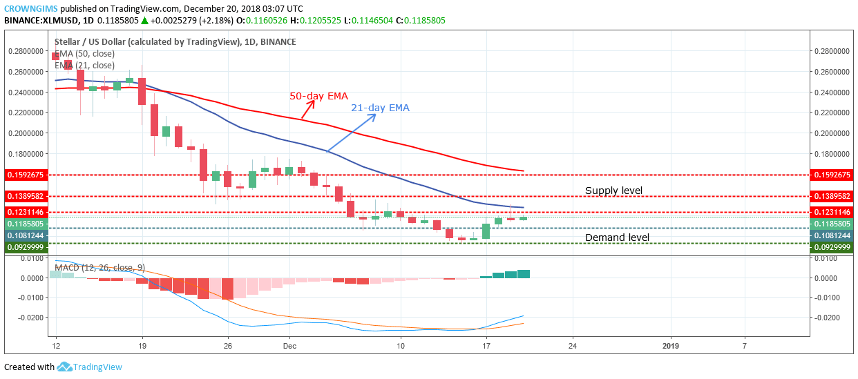 Stellar Price Analysis: XLM/USD Trends of December 20–26, 2018