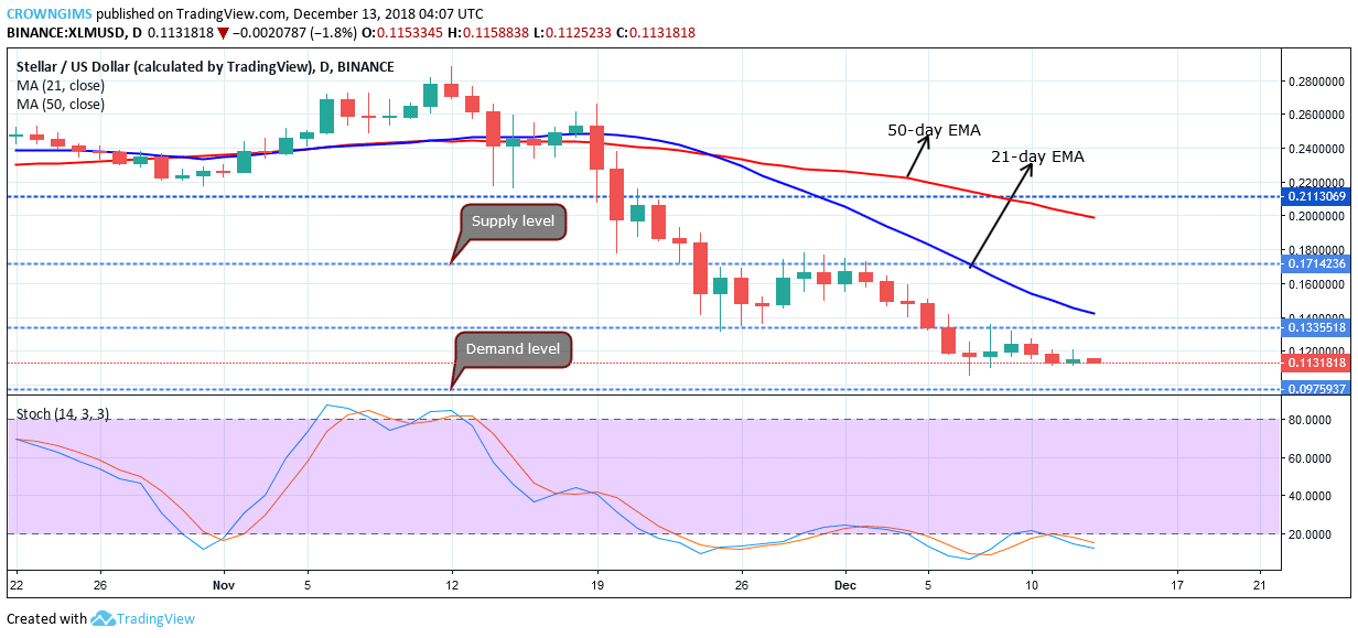 Stellar Price Analysis: XLM/USD Trends of December 13–19, 2018