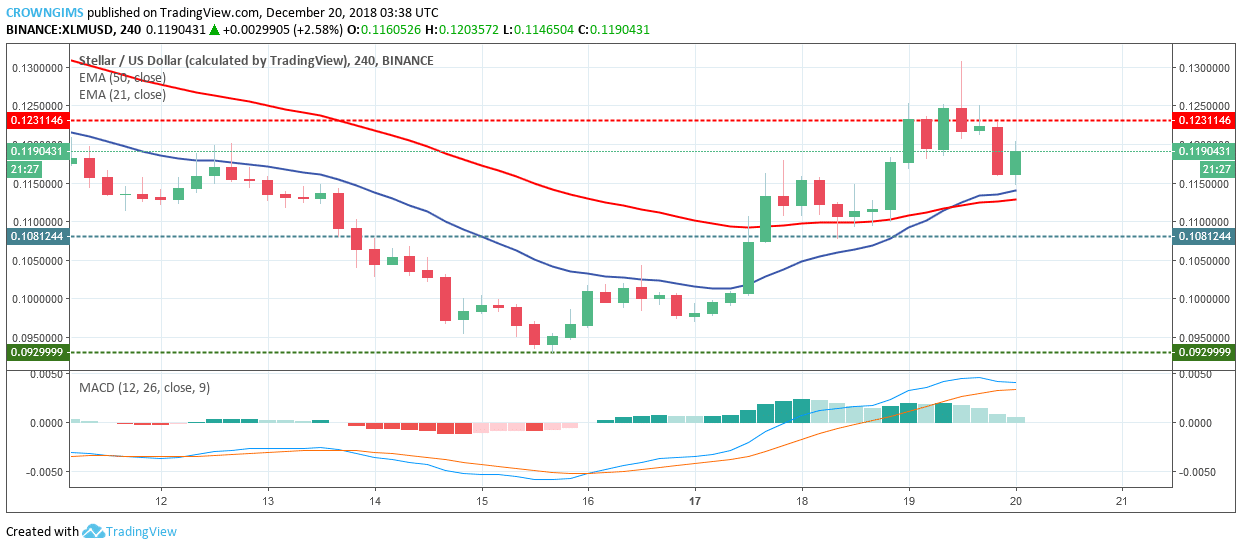 Stellar Price Analysis: XLM/USD Trends of December 20–26, 2018