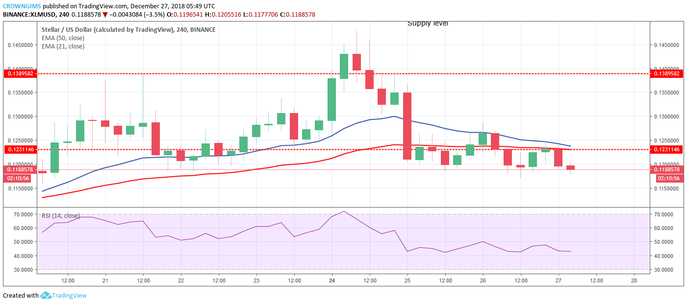 Stellar Price Analysis: XLM/USD Trends of December 27–January 02, 2019