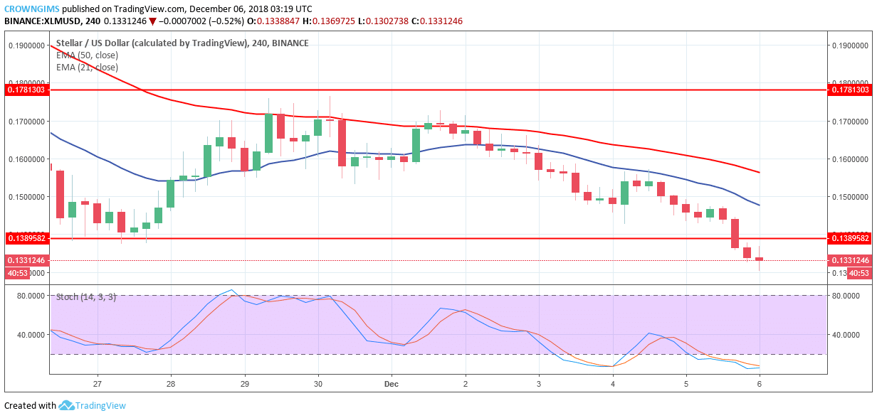 Stellar Price Analysis: XLM/USD Trends of December 6–12, 2018