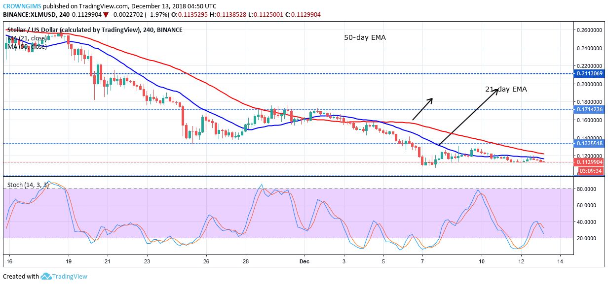 Stellar Price Analysis: XLM/USD Trends of December 13–19, 2018