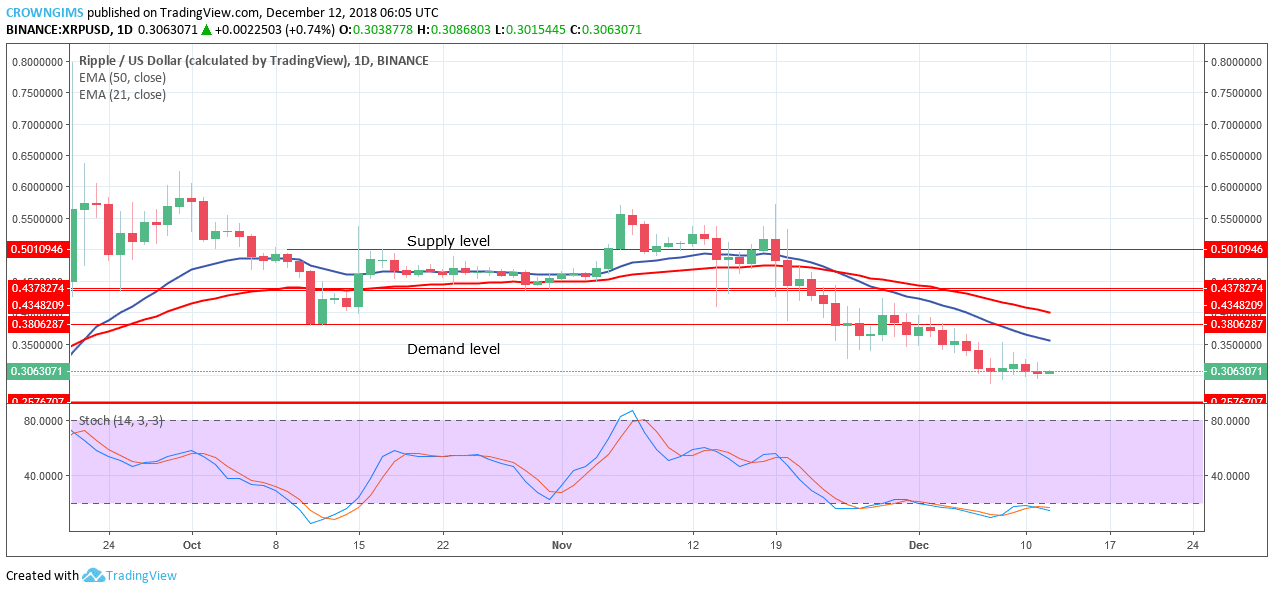 XRP Price Analysis: XRP/USD Trends of December 12–18