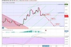 Bitcoin Price & Technical Analysis: BTC Losing Its Way