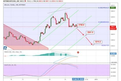 Bitcoin Price & Technical Analysis: BTC Losing Its Way