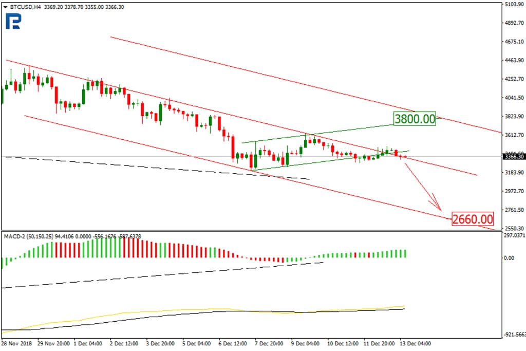 Bitcoin Price & Technical Analysis: BTC Looking for New Lows