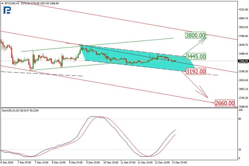 Bitcoin Price & Technical Analysis: BTC Looking for New Lows