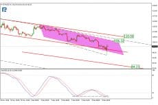 Ethereum Price & Technical Analysis: ETH Still Being Weak