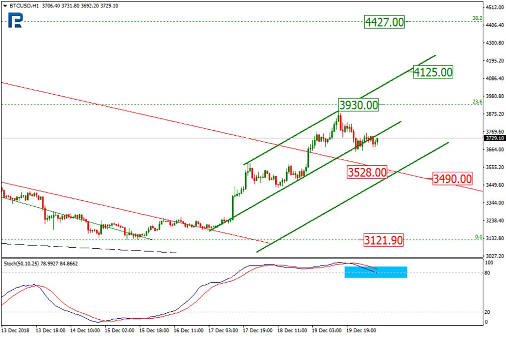 Bitcoin Price & Technical Analysis: BTC Still Recovering