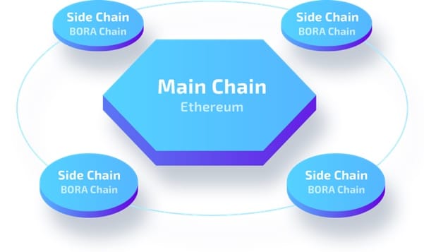 Introducing WAY2BIT and the Bora Blockchain Ecosystem