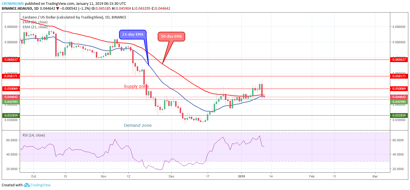 Cardano Price Analysis: ADA/USD Trends of January 11–17, 2019