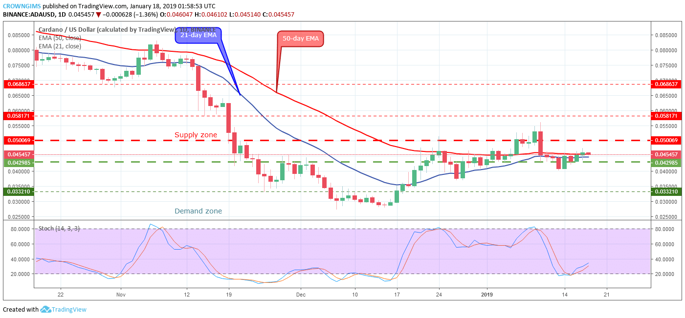 Cardano Price Analysis: ADA/USD Trends of January 18–24, 2019