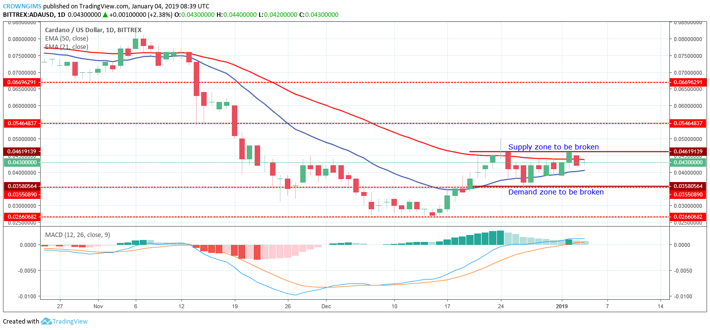 Cardano Price Analysis: ADA/USD Trends of January 04–10, 2019