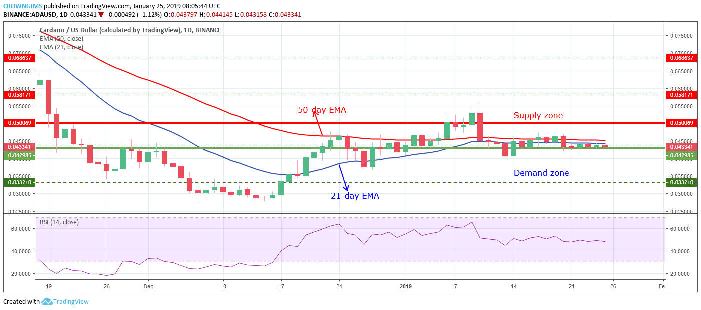 Cardano Price Analysis: ADA/USD Trends of January 25–31, 2019