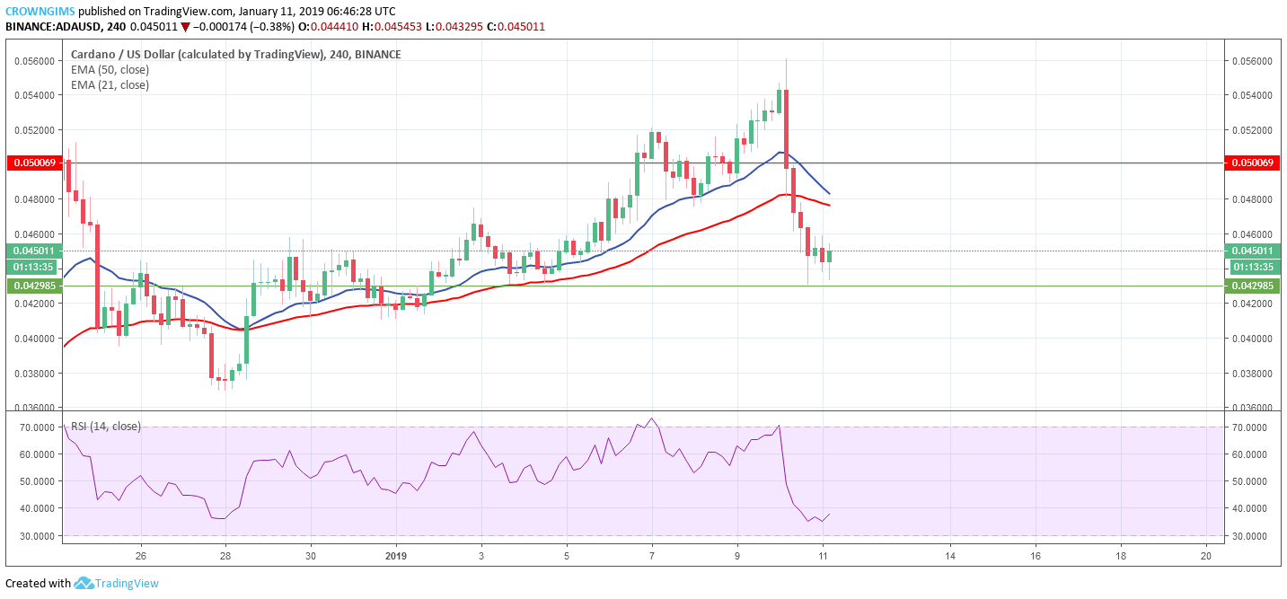 Cardano Price Analysis: ADA/USD Trends of January 11–17, 2019