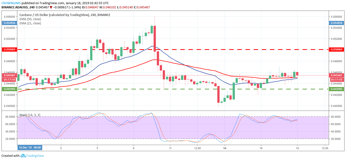 Cardano Price Analysis: ADA/USD Trends of January 18–24, 2019