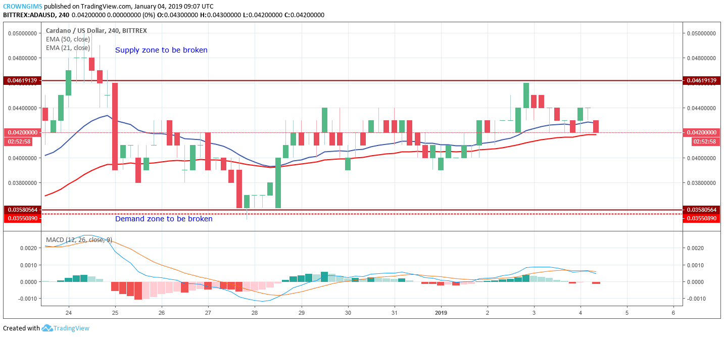 Cardano Price Analysis: ADA/USD Trends of January 04–10, 2019