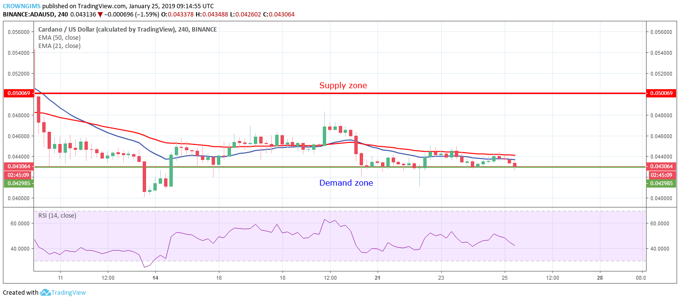 Cardano Price Analysis: ADA/USD Trends of January 25–31, 2019