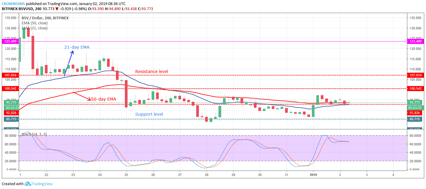 Bitcoin SV Price Analysis: BSV/USD Trends of January 02–08 2019