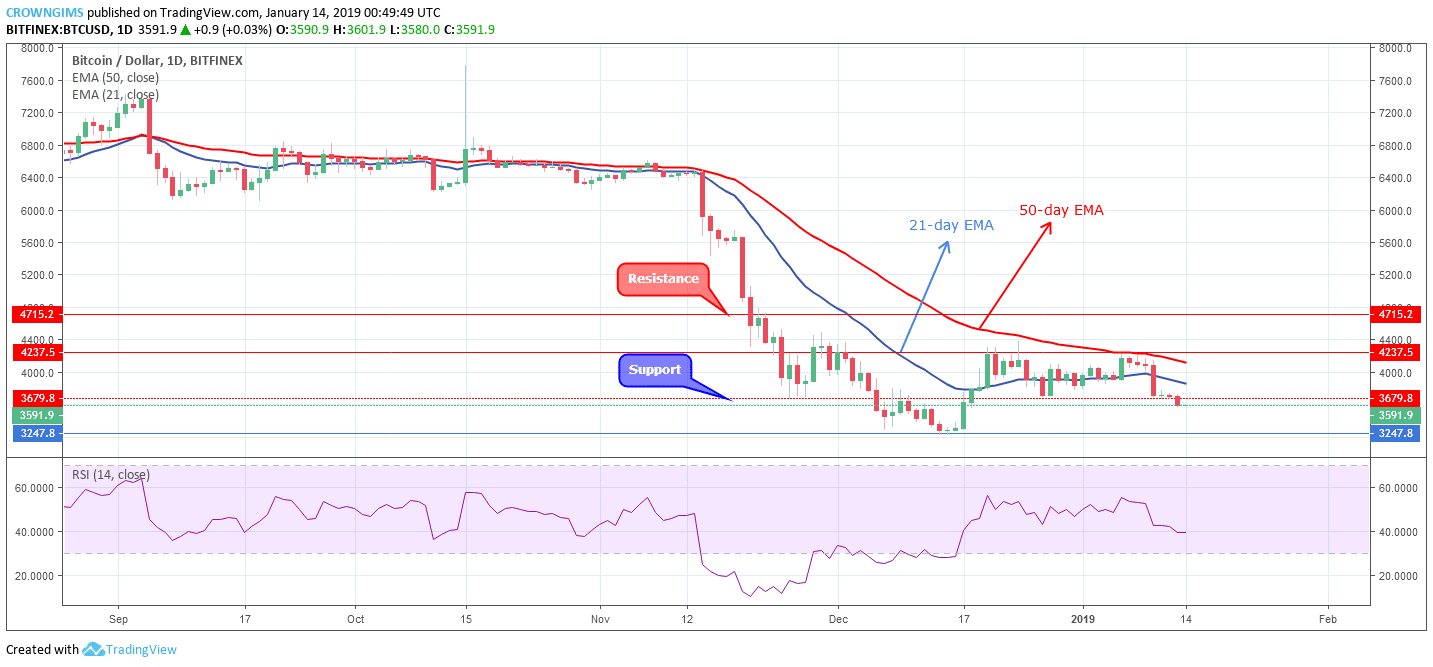 Bitcoin Price Analysis: BTC/USD Trends of January 14–20, 2019