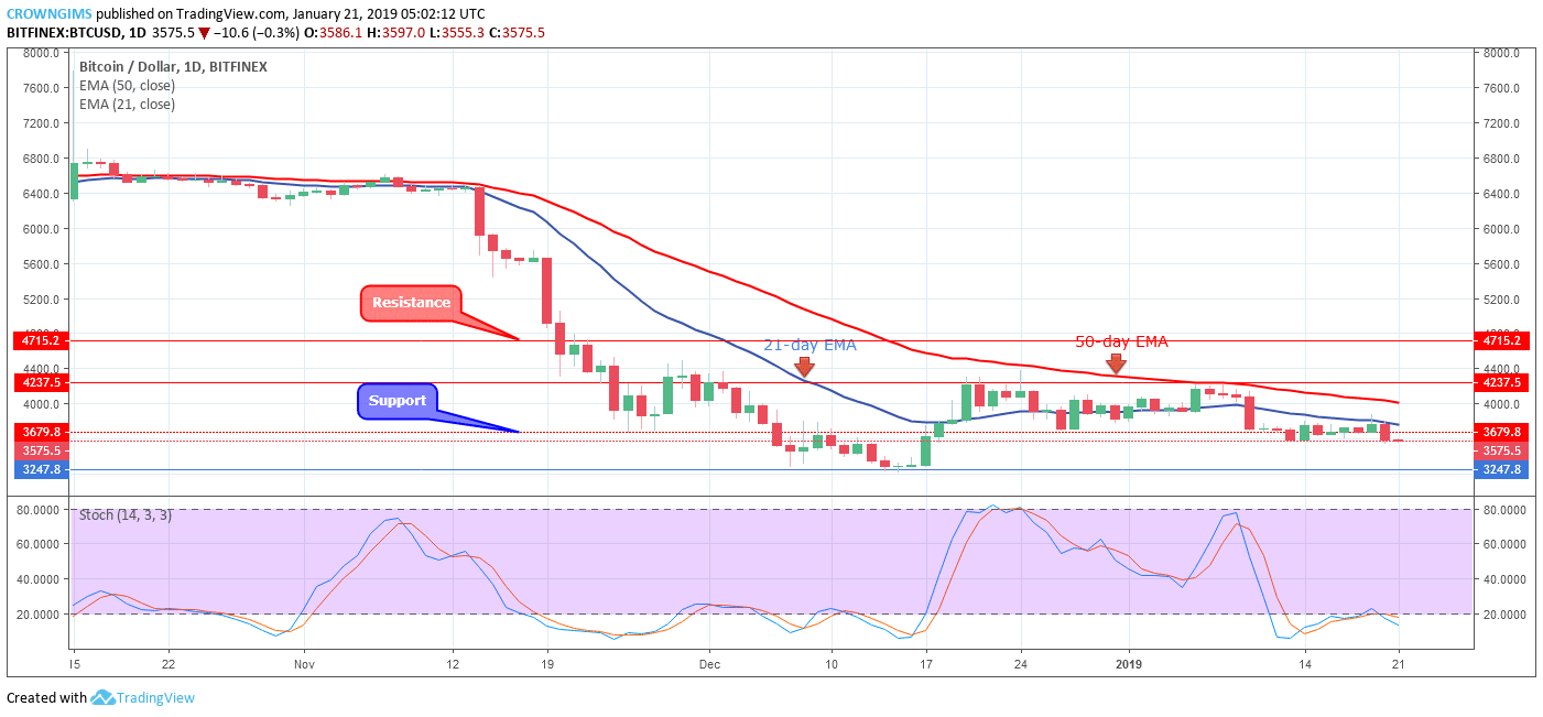 Bitcoin Price Analysis: BTC/USD Trends of January 21–27, 2019