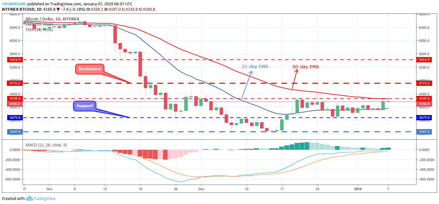 Bitcoin Price Analysis: BTC/USD Trends of January 7–13, 2019